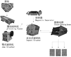 建筑垃圾破碎工艺 工艺流程